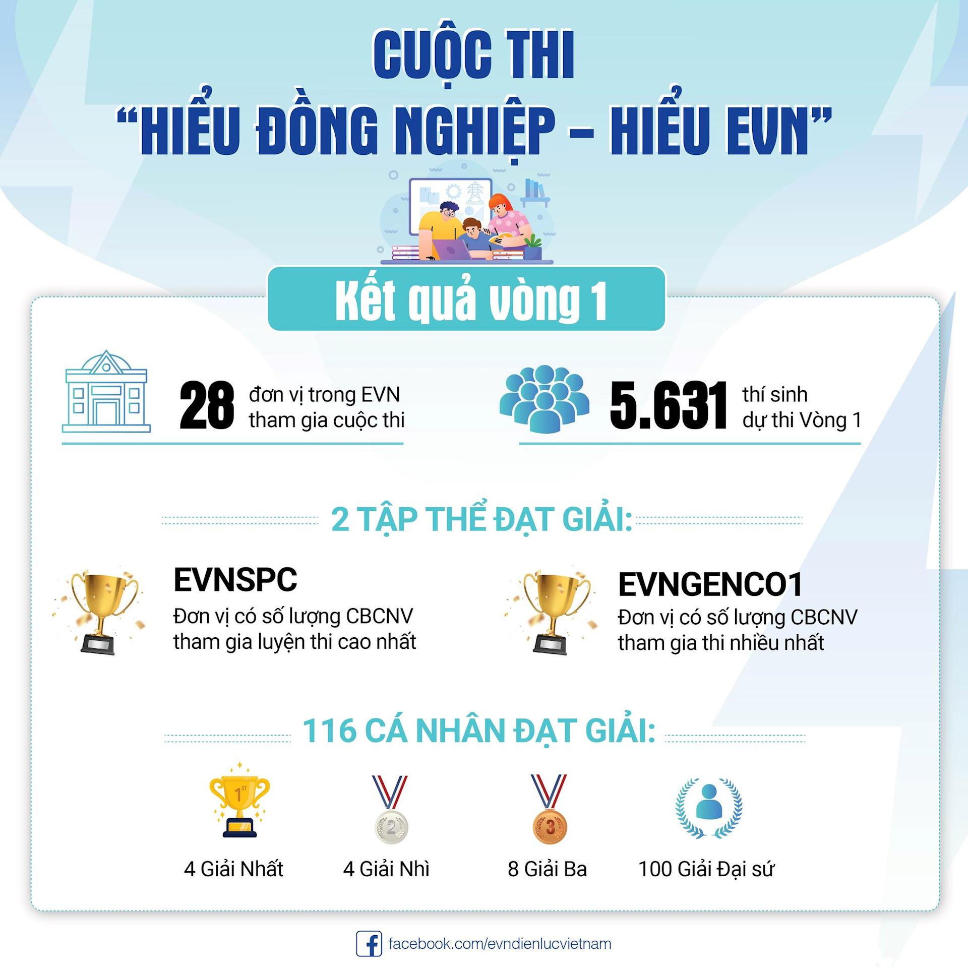 EVNSPC đạt giải ở vòng 1, cuộc thi “Hiểu đồng nghiệp – Hiểu EVN” 2